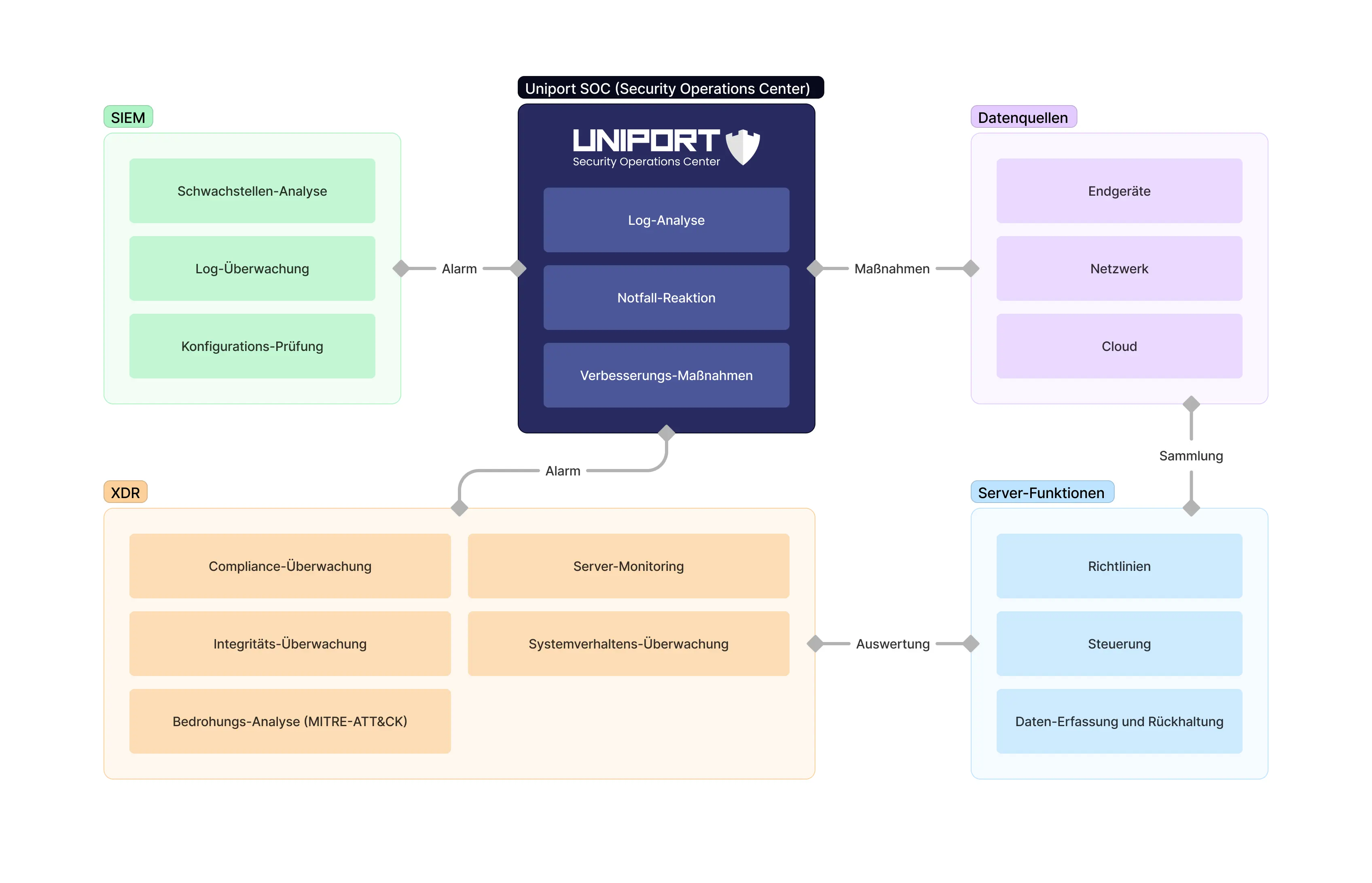 Diagram / Grafik: Threat Management mit 'Uniport Security Operations Center'